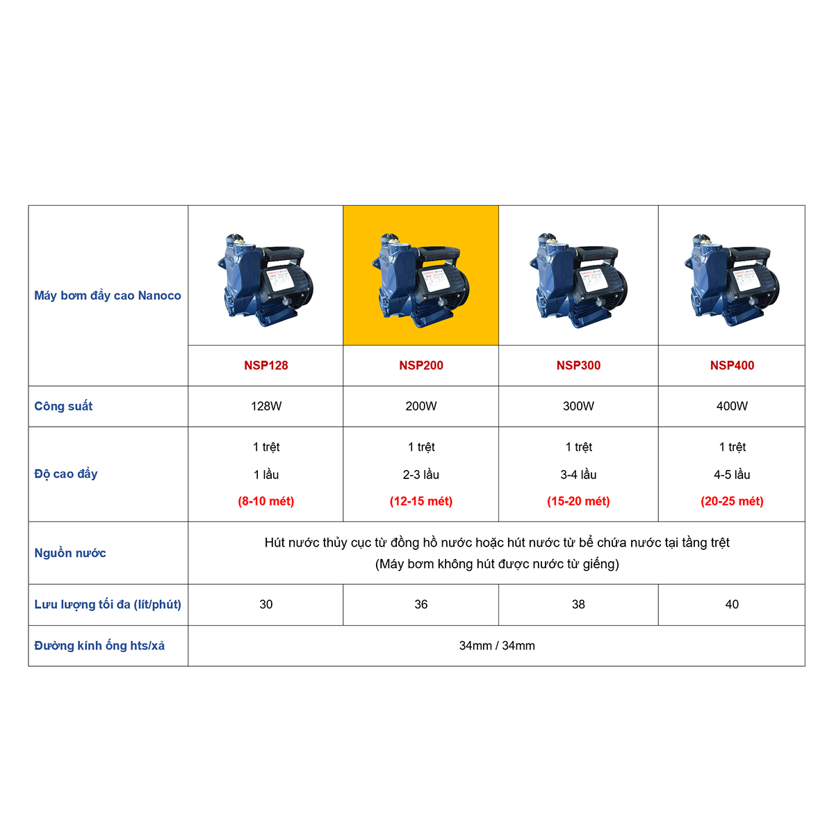 Máy Bơm Nước Đẩy Cao Nanoco