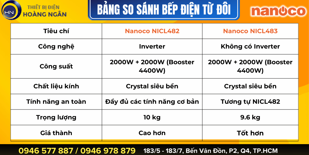 So sánh 2 bếp từ đôi Nanoco giá tốt, bền bỉ & an toàn nhất thị trường 2024